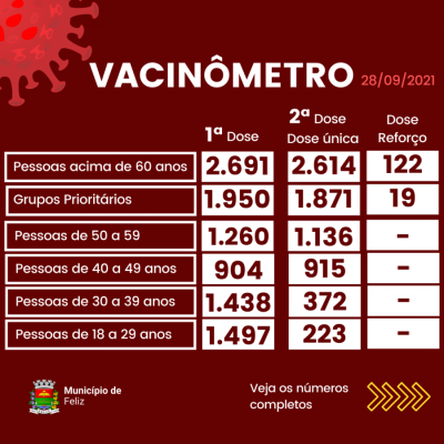 Progresso da Vacinao